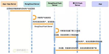 融云安卓端IM產品的網絡鏈路?；罴夹g實踐